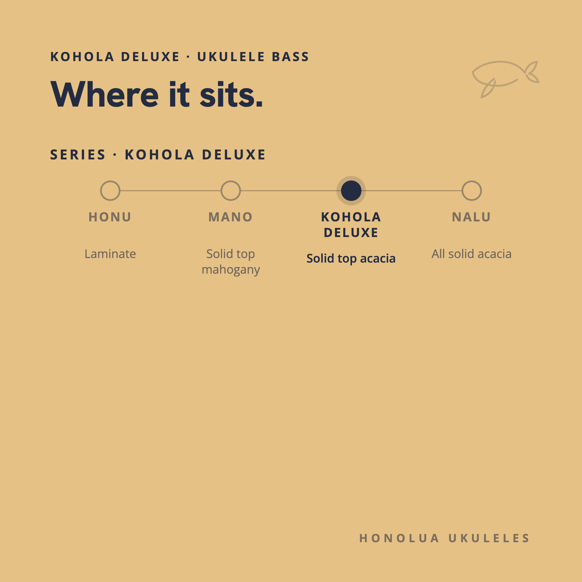 Where the Kohola Deluxe Ukulele Bass sits in the Honolua lineup