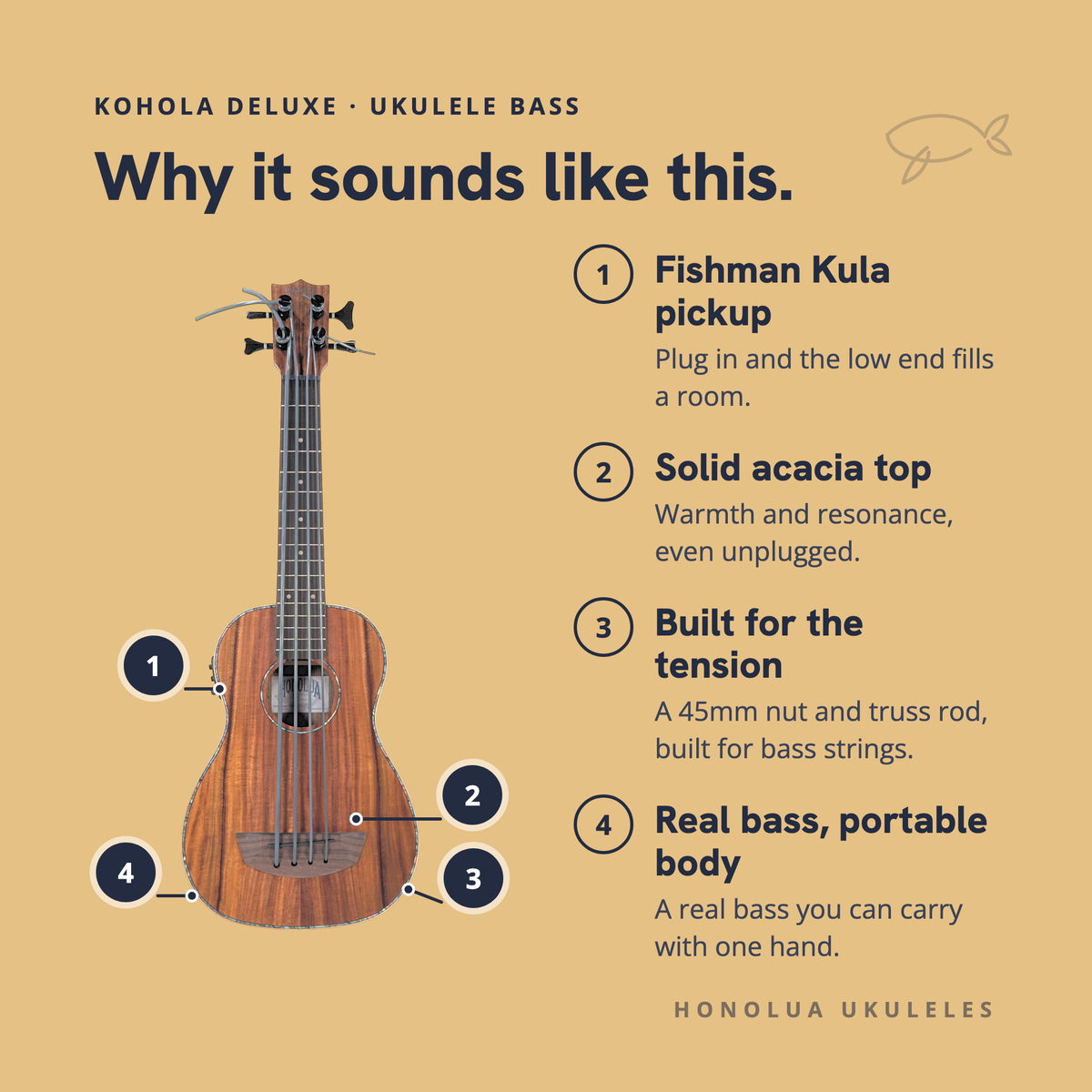 Why the Kohola Deluxe Ukulele Bass sounds like it does: Fishman Kula pickup, solid acacia top, built for the tension, real bass, portable body