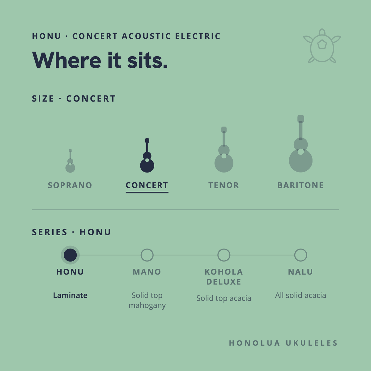 Where the Honu Concert Acoustic Electric sits in the Honolua lineup