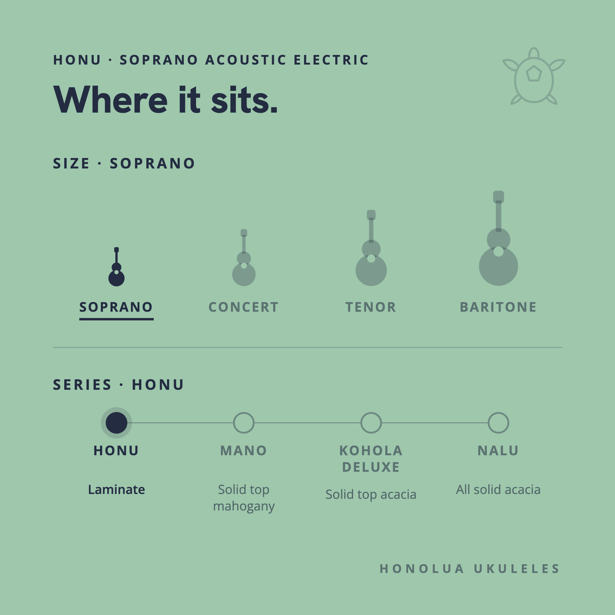Where the Honu Soprano Acoustic Electric sits in the Honolua lineup