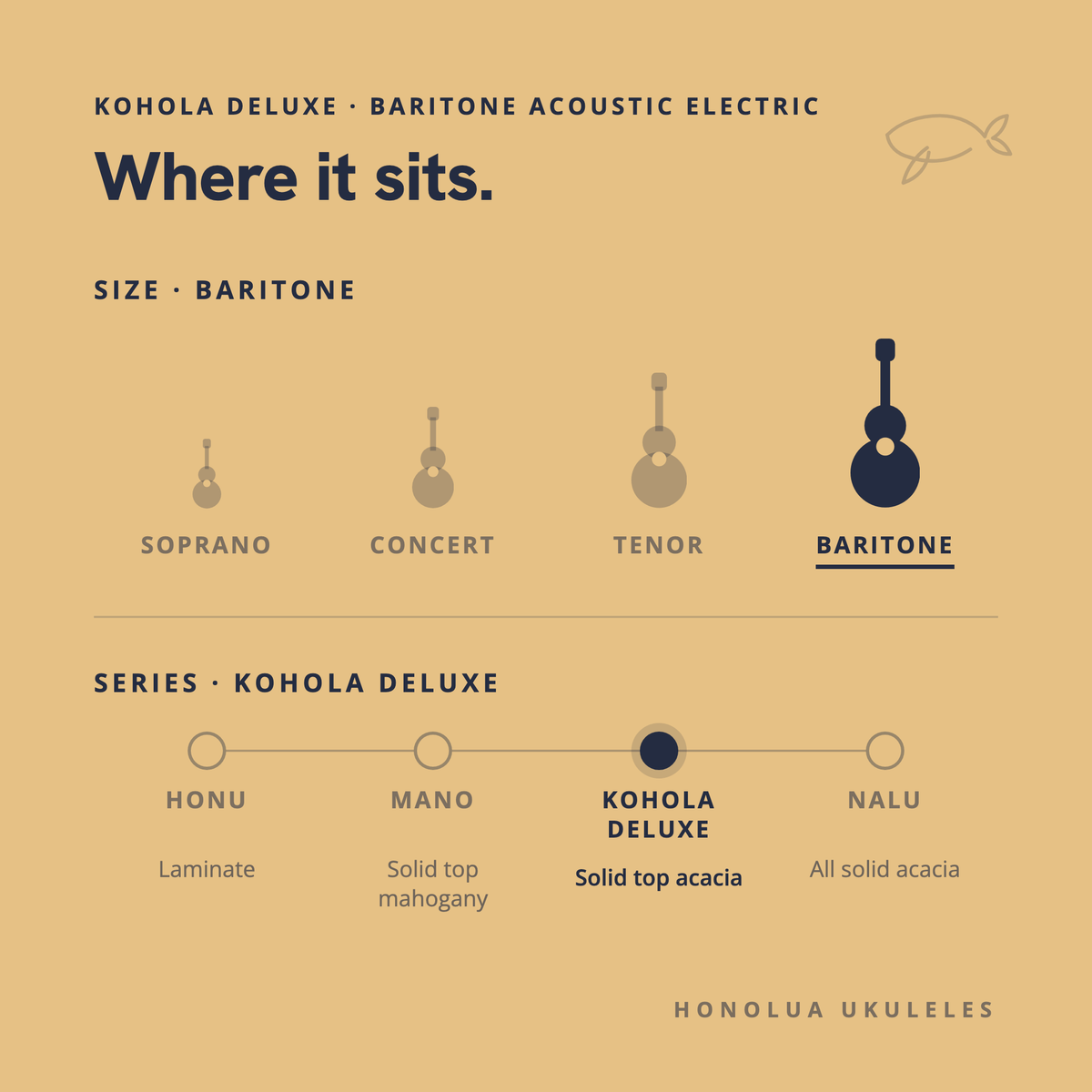 Where the Kohola Deluxe Baritone Acoustic Electric sits in the Honolua lineup