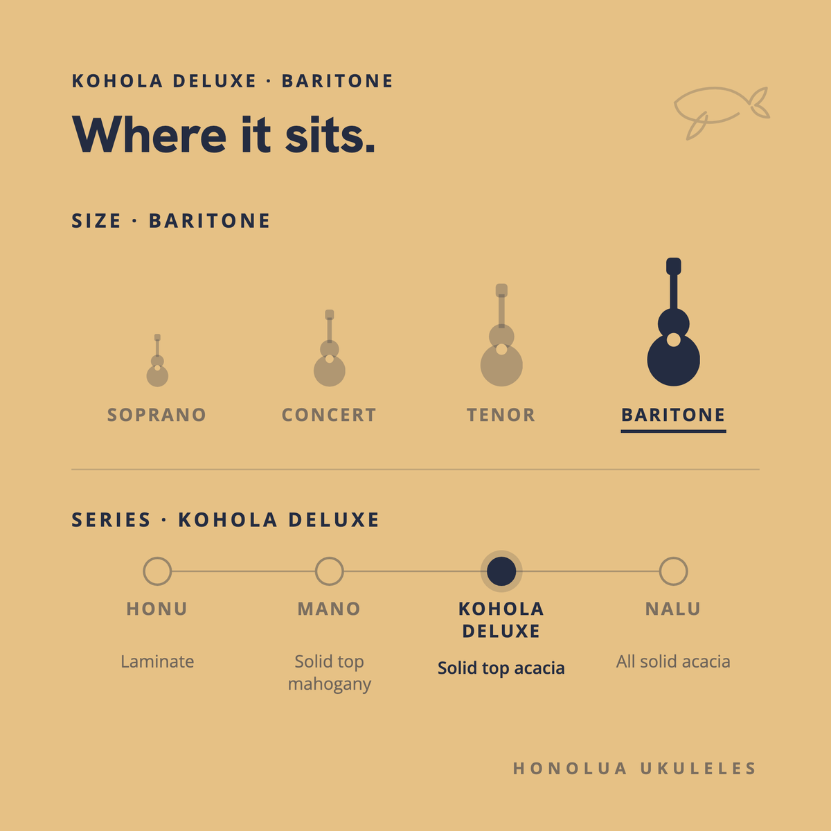 Where the Kohola Deluxe Baritone sits in the Honolua lineup