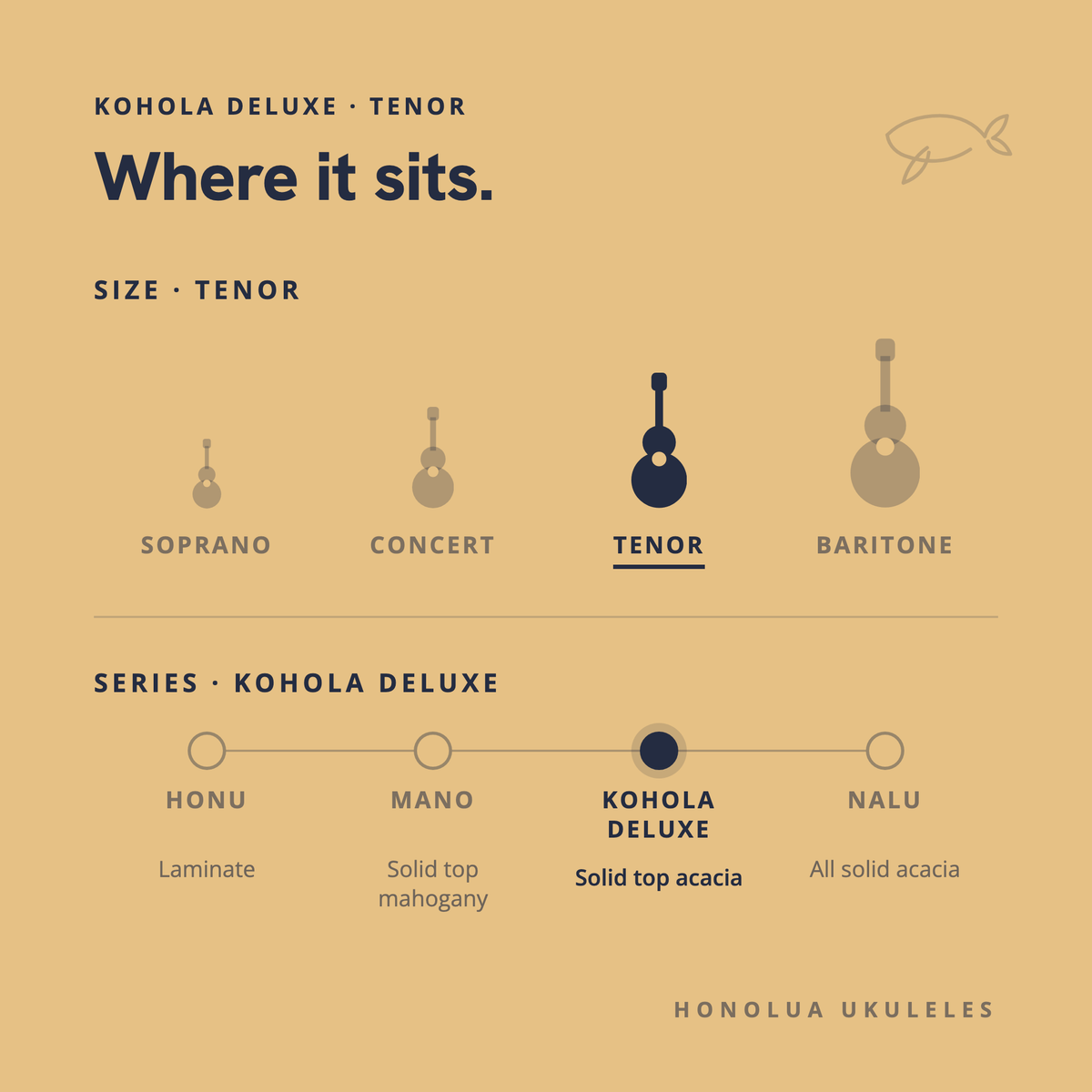 Where the Kohola Deluxe Tenor sits in the Honolua lineup, by size and by series