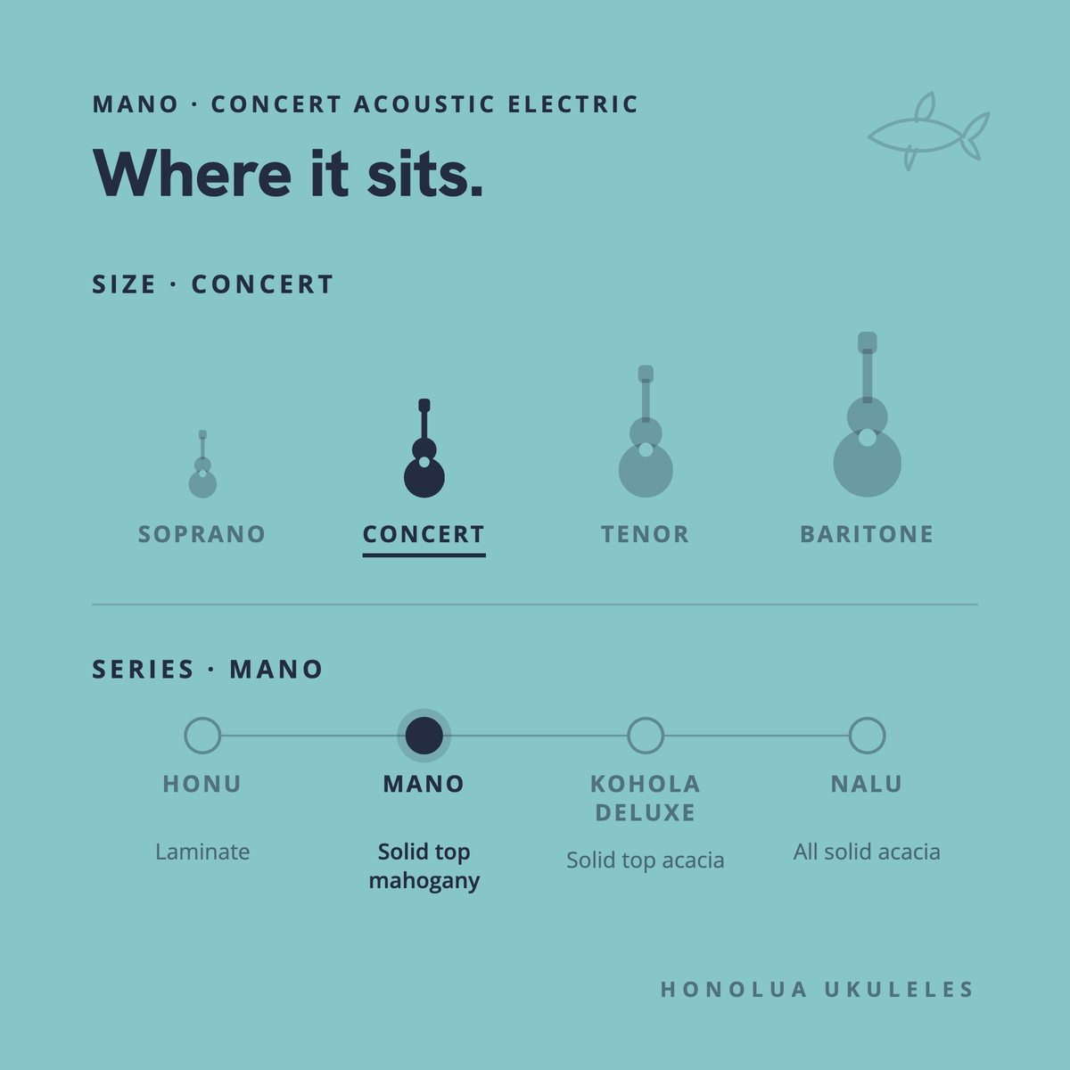 Where the Mano Concert Acoustic Electric sits in the Honolua lineup