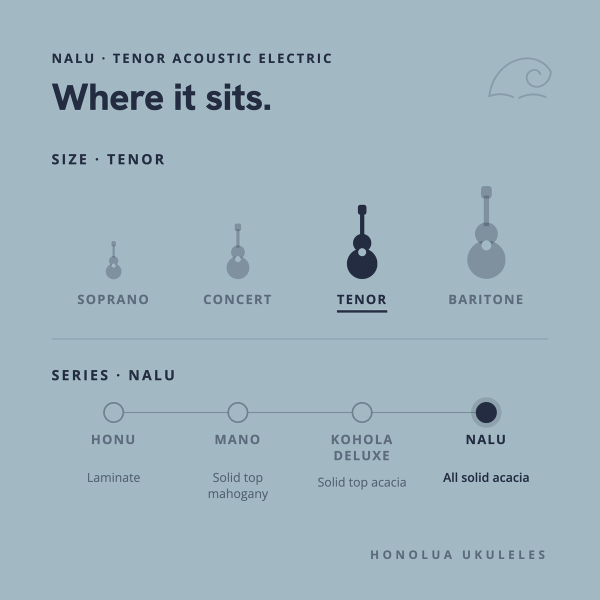 Where the Nalu Tenor Acoustic Electric sits in the Honolua lineup