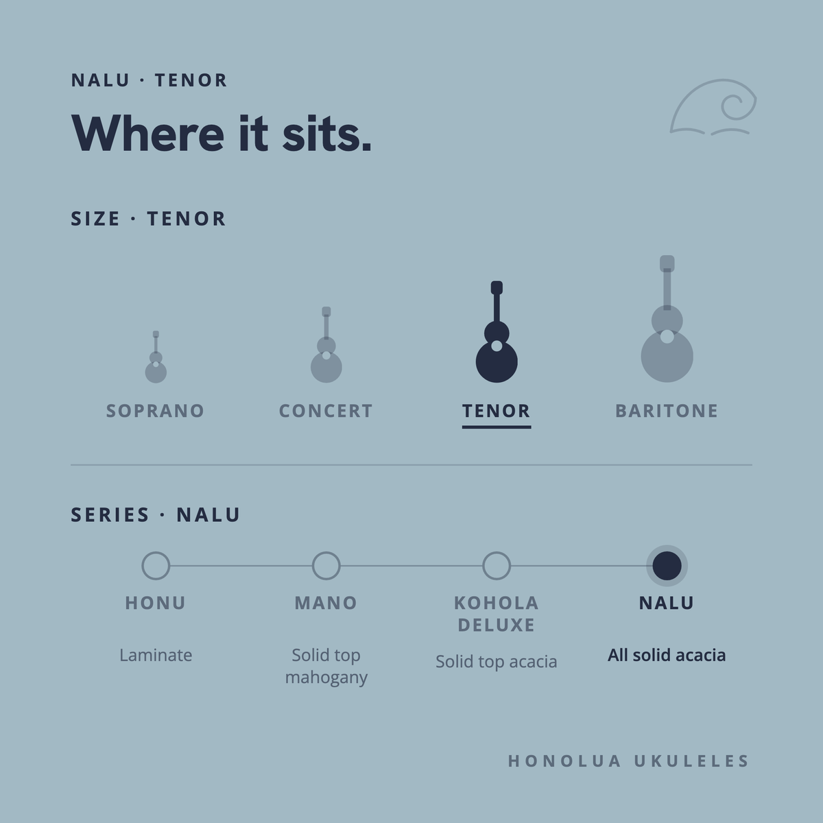 Where the Nalu Tenor sits in the Honolua lineup